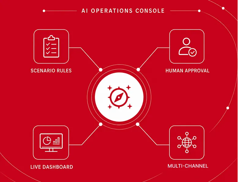 AI Operations Console diagram showing Scenario Rules, Human Approval, Live Dashboard and Multi-Channel nodes